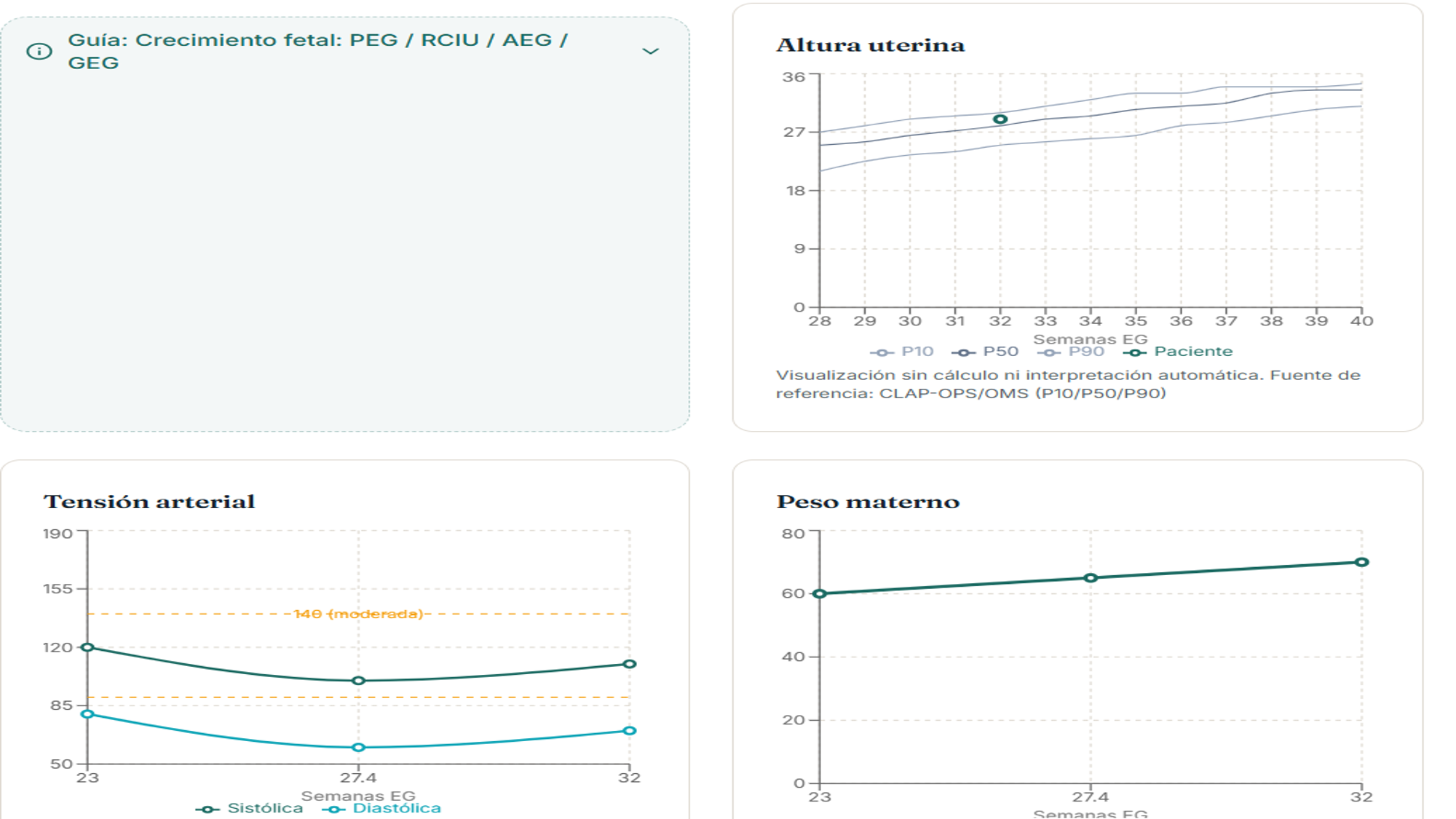 Curvas graficadas: altura uterina, tensión arterial, peso materno